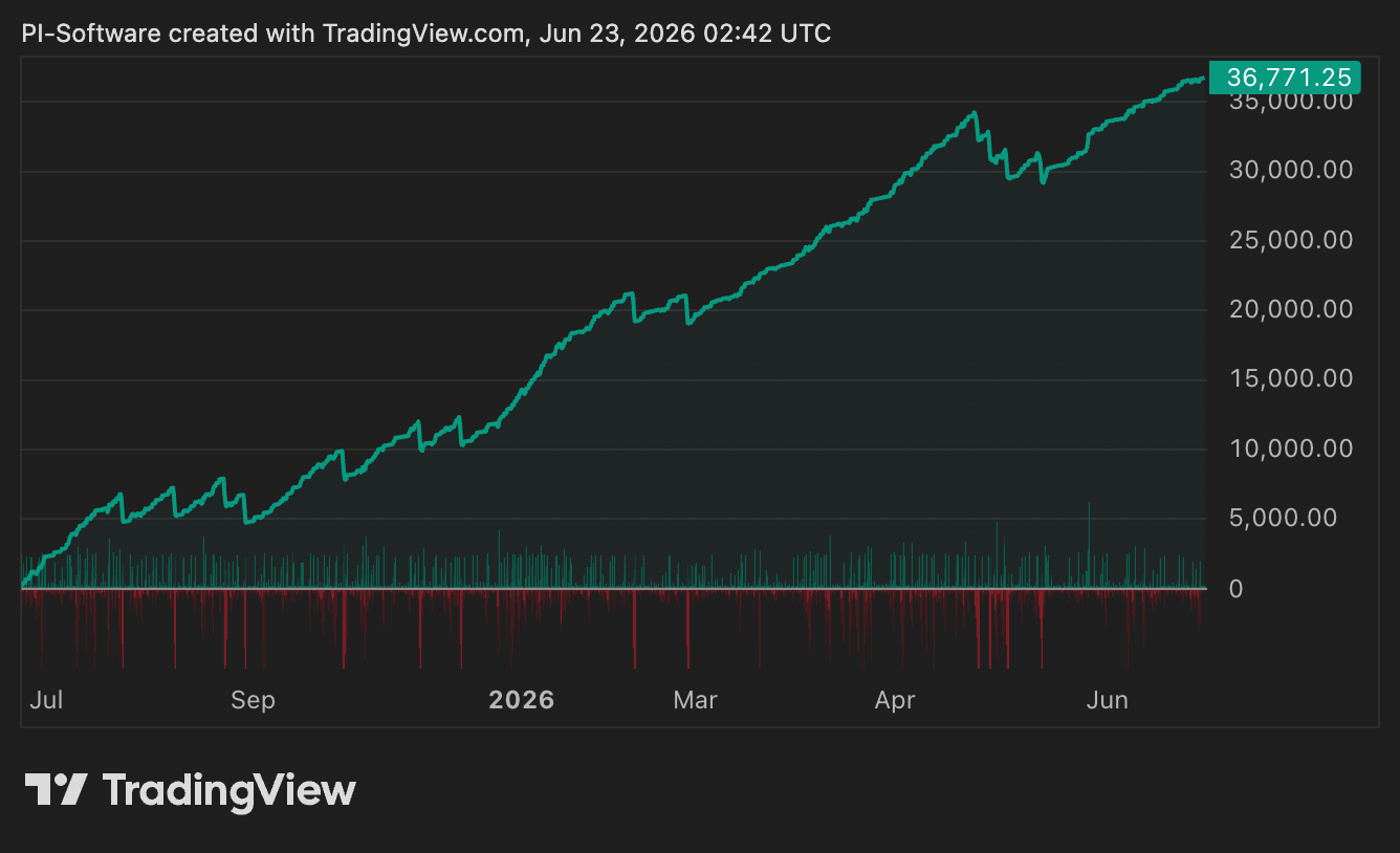 Demo account equity curve growing from $0 to $36,771.25 between July and June 2026