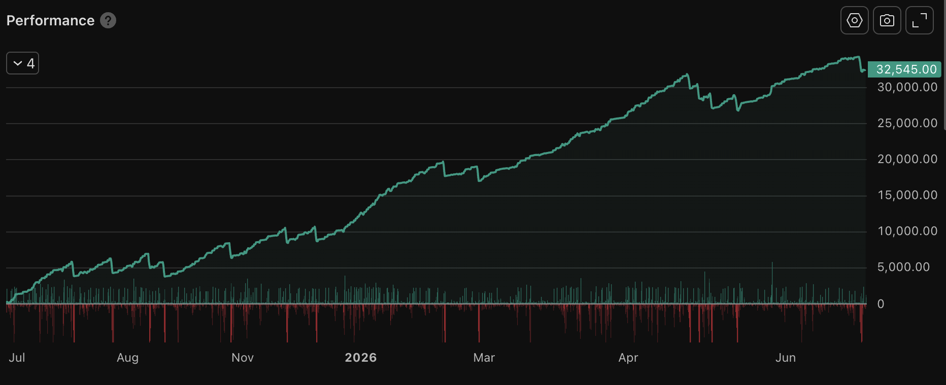 Equity curve performance reaching $32,545