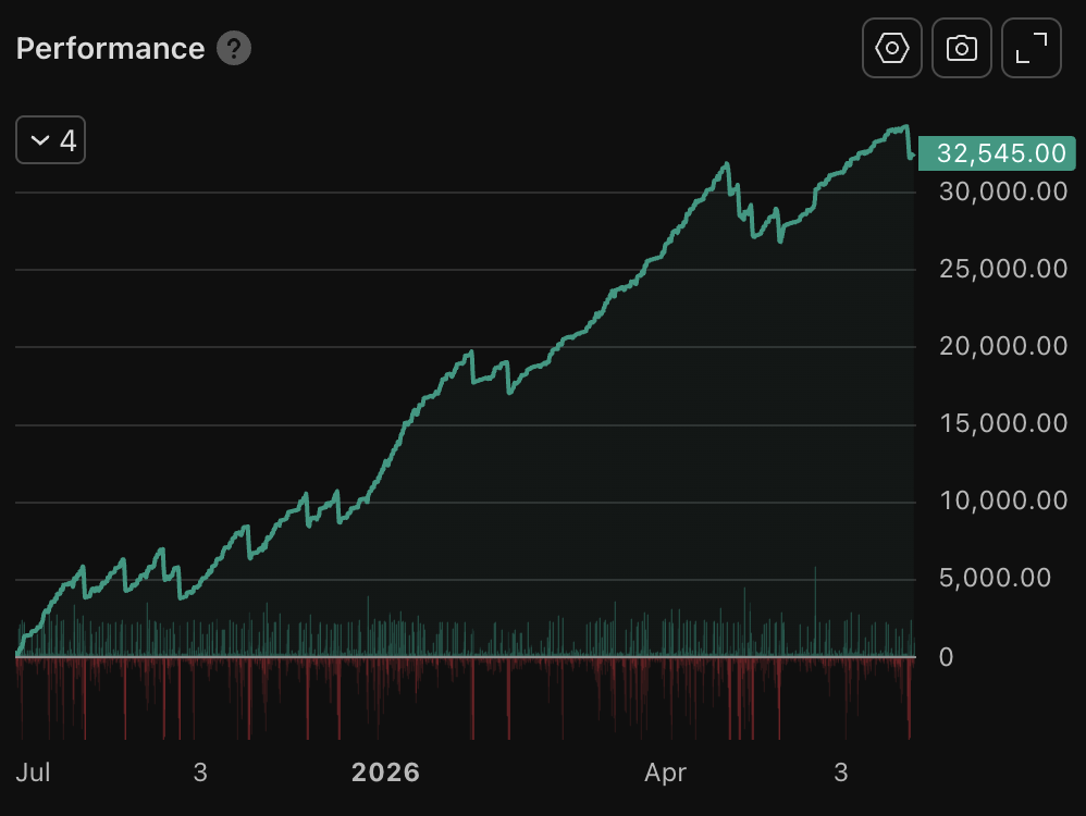 Equity curve performance reaching $32,545